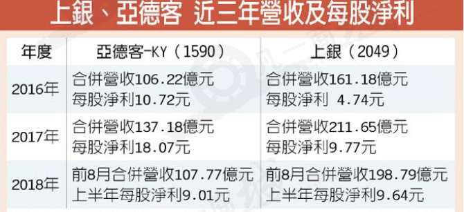 亞德客、上銀